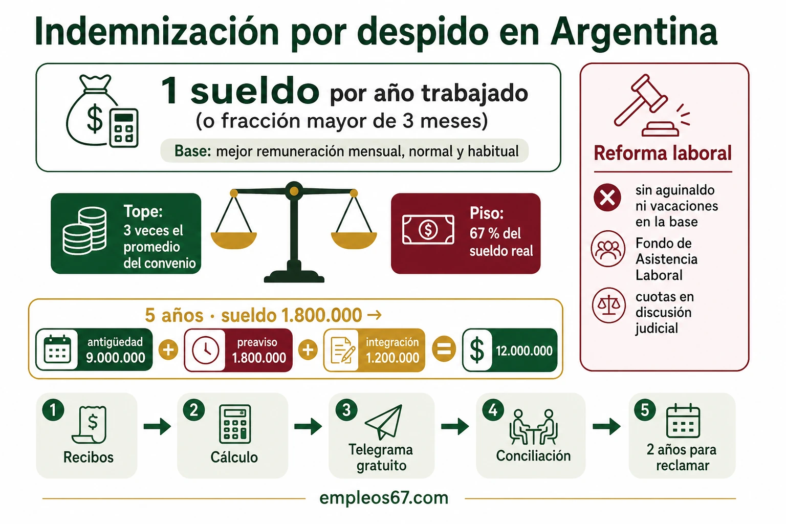 Indemnización por despido en Argentina: cómo se calcula