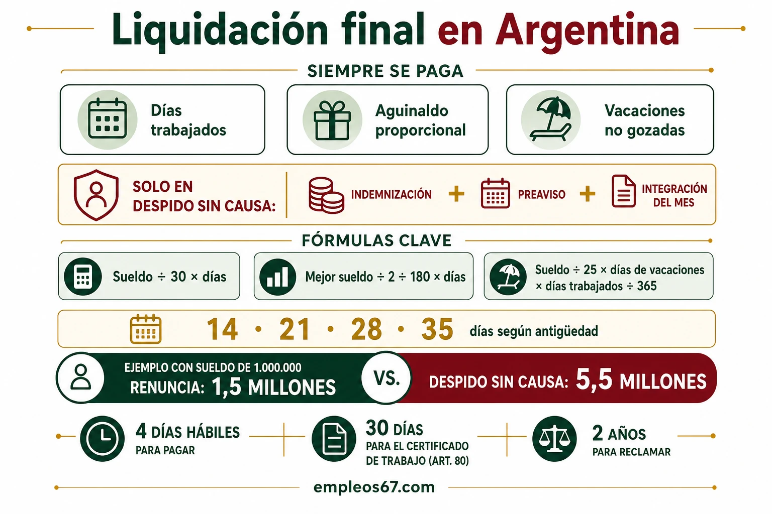 Liquidación final en Argentina: qué te deben pagar al terminar