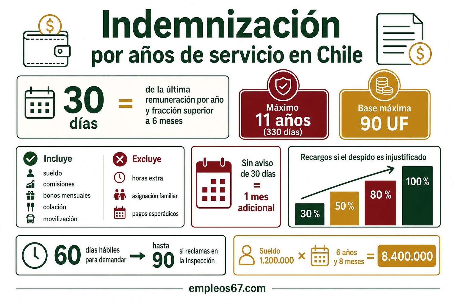 Indemnización por años de servicio y mes de aviso en Chile