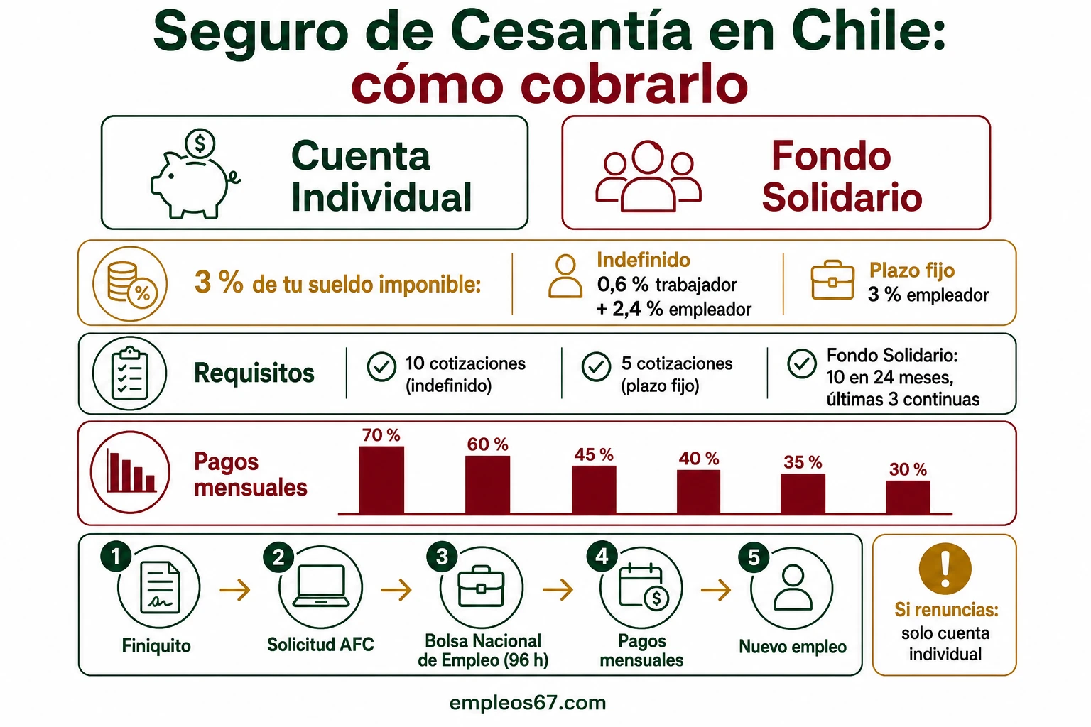 Seguro de Cesantía en Chile: quién lo cobra y cómo solicitarlo