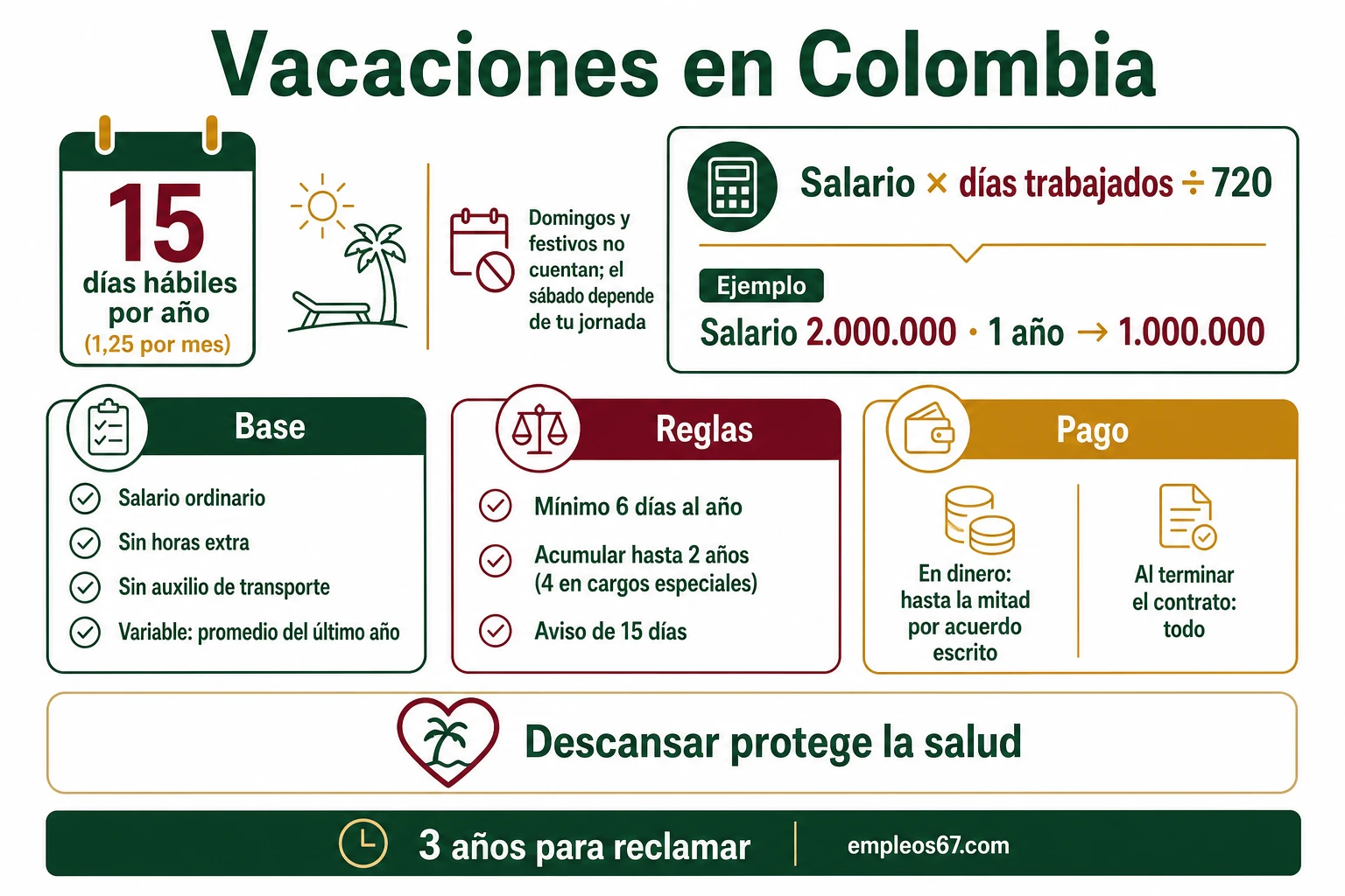 Vacaciones en Colombia: 15 días hábiles, cálculo y compensación