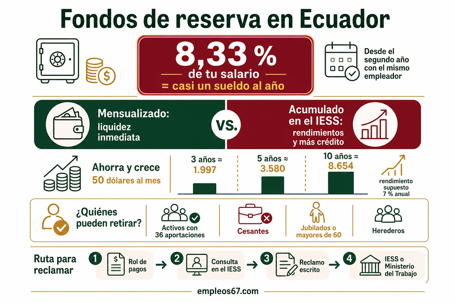 Fondos de reserva en Ecuador: quién los recibe y cómo retirarlos