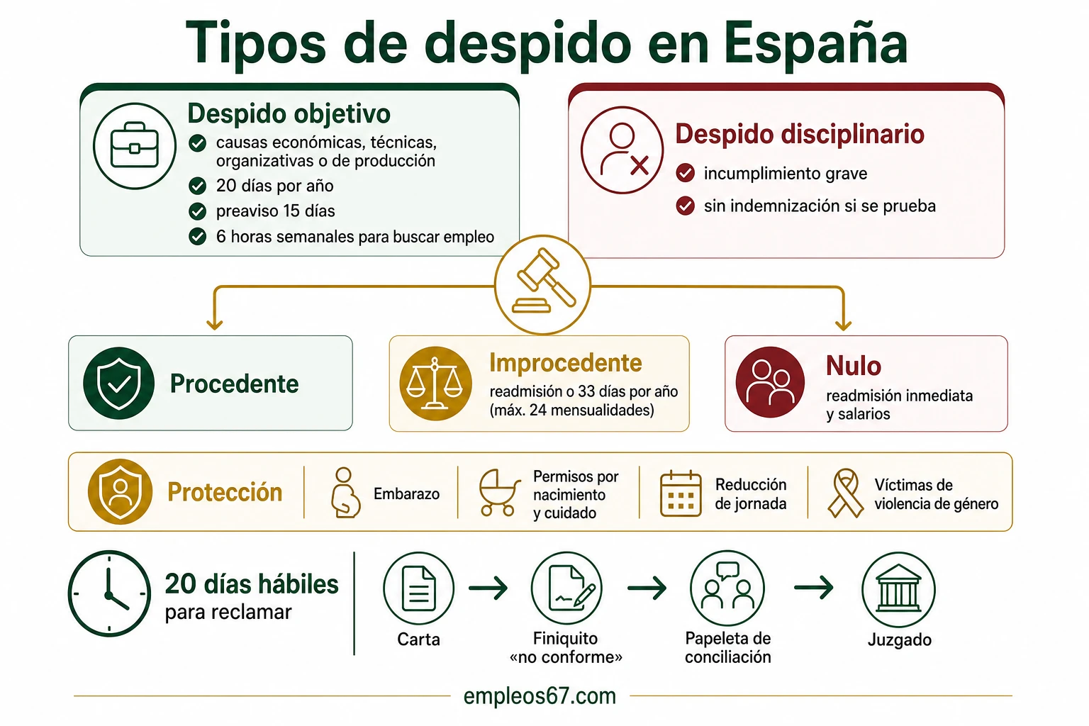 Despido objetivo, disciplinario, improcedente y nulo