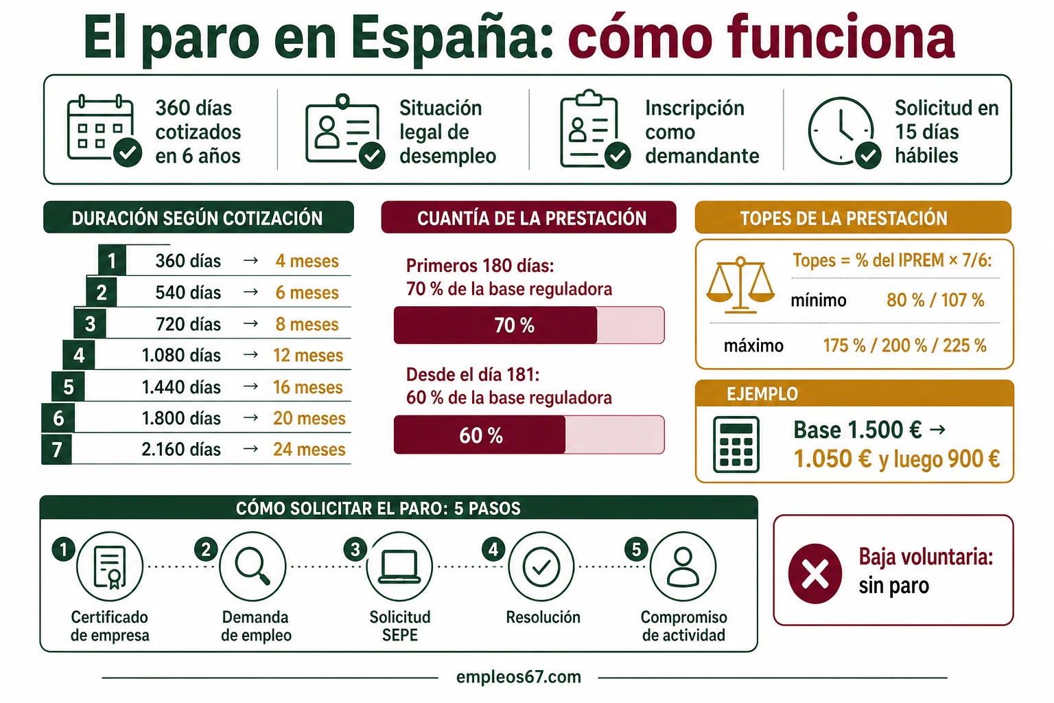 El paro en España: requisitos, cuánto se cobra y cómo pedirlo