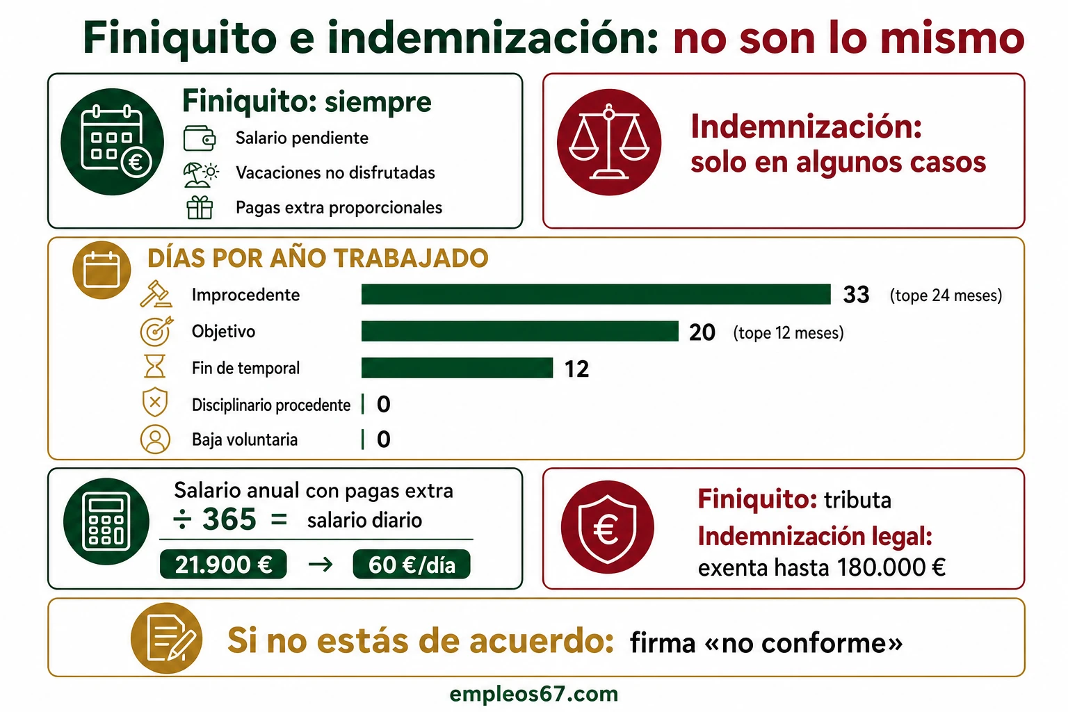 Finiquito e indemnización en España: diferencias y cálculo