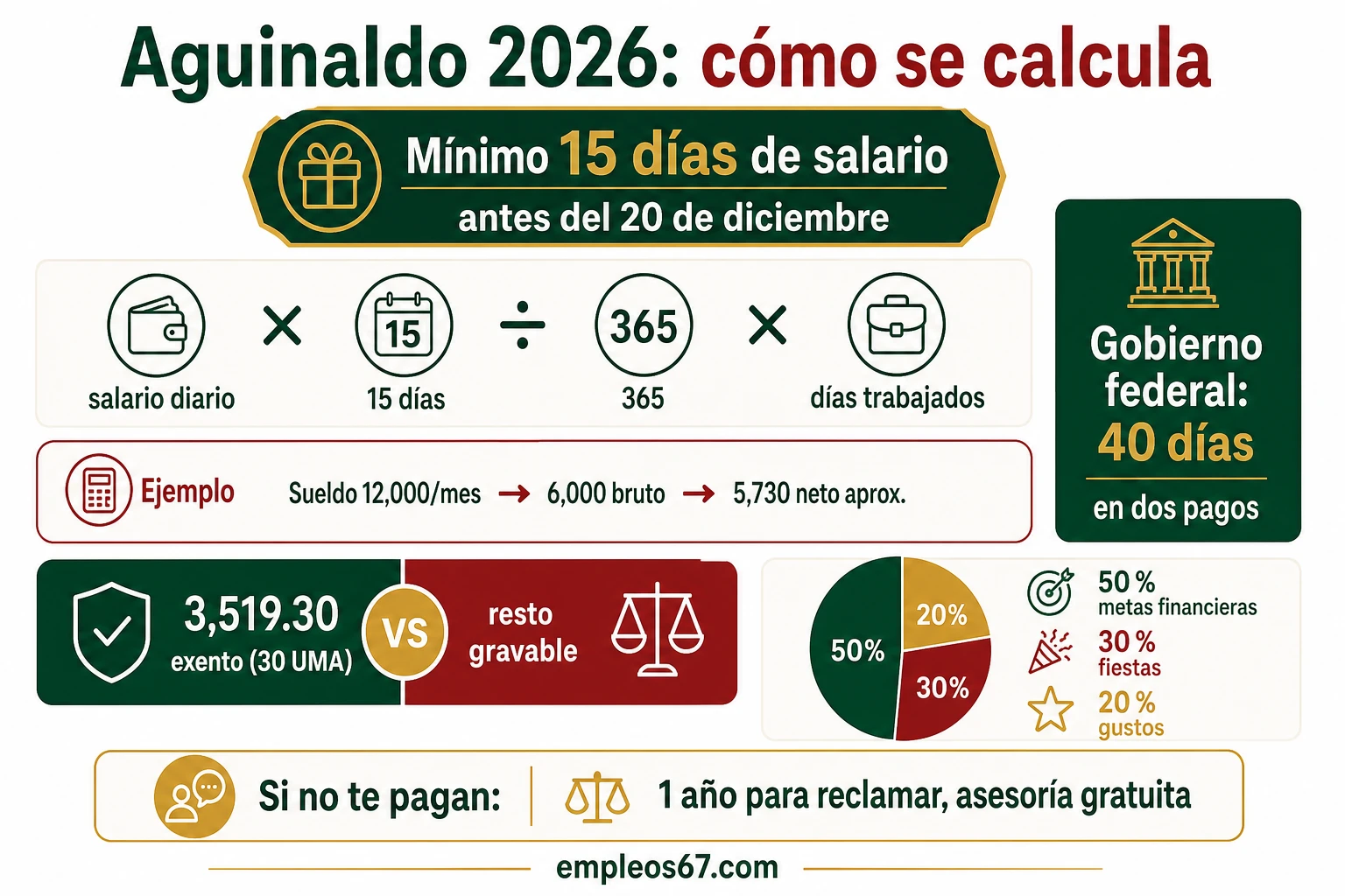 Aguinaldo en México 2026: cómo se calcula y qué hacer si no pagan