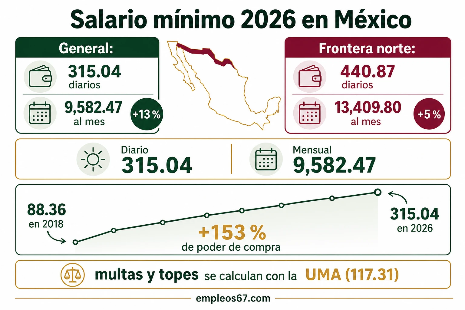 Salario mínimo 2026 en México: monto y dónde aplica
