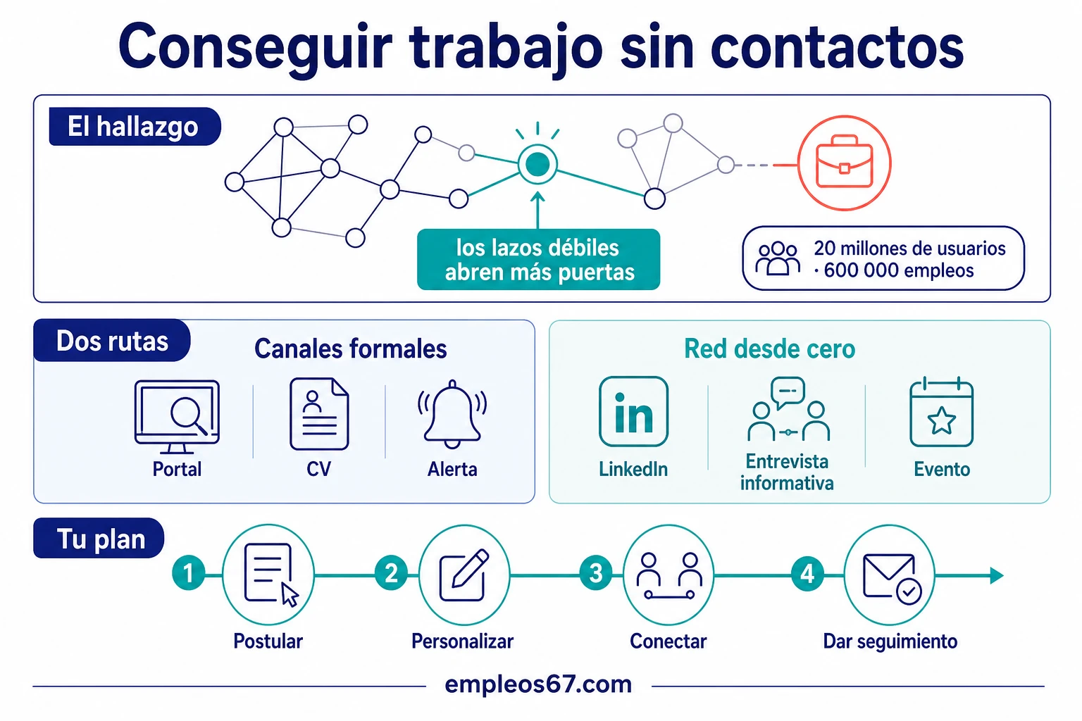 Cómo conseguir trabajo sin contactos: estrategias que funcionan