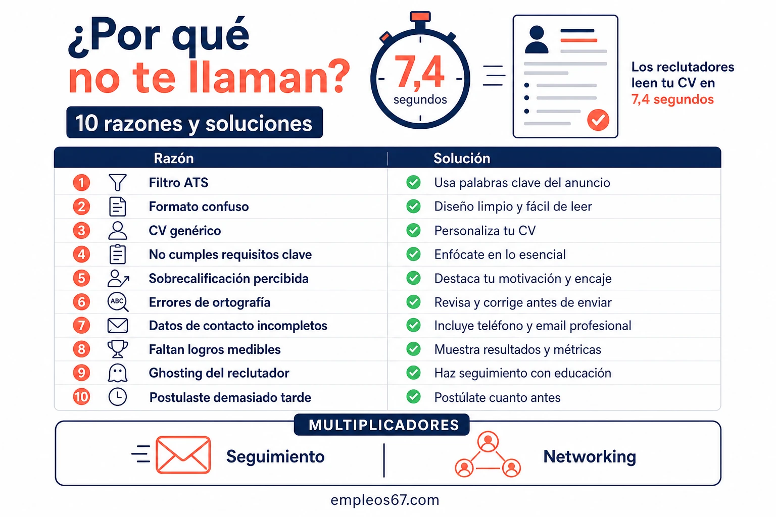 Por qué no me llaman tras enviar mi CV: 10 razones y soluciones